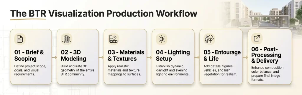 3d-exterior-rendering-workflow-infographic-btr-communities